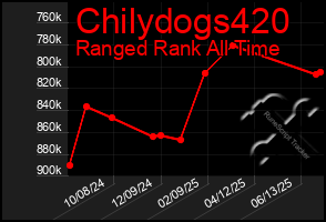 Total Graph of Chilydogs420