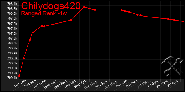 Last 7 Days Graph of Chilydogs420