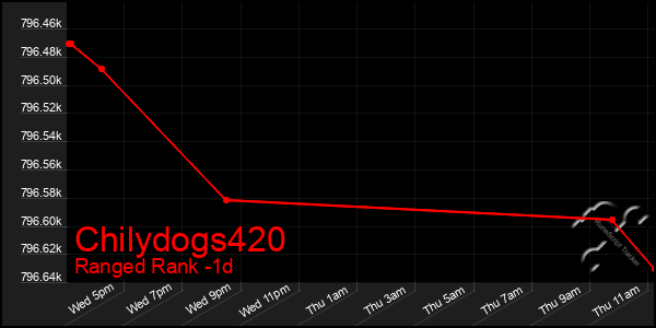 Last 24 Hours Graph of Chilydogs420