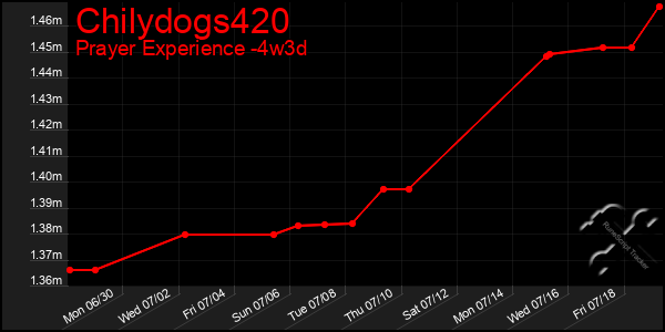 Last 31 Days Graph of Chilydogs420