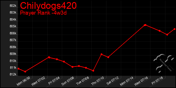 Last 31 Days Graph of Chilydogs420