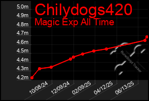 Total Graph of Chilydogs420