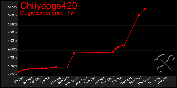 Last 7 Days Graph of Chilydogs420