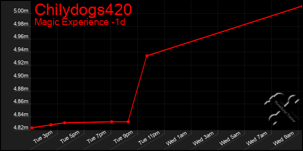 Last 24 Hours Graph of Chilydogs420
