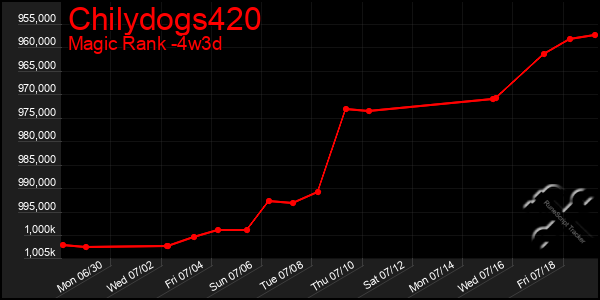 Last 31 Days Graph of Chilydogs420