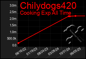 Total Graph of Chilydogs420