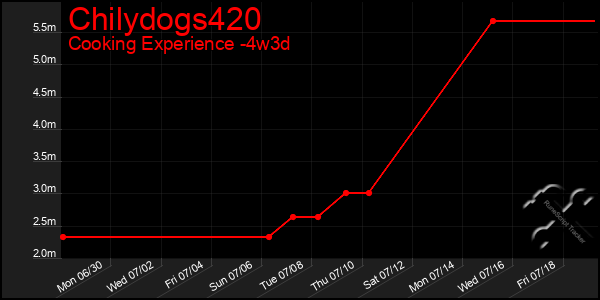 Last 31 Days Graph of Chilydogs420