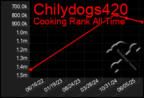 Total Graph of Chilydogs420