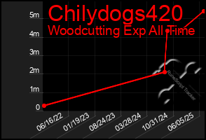 Total Graph of Chilydogs420