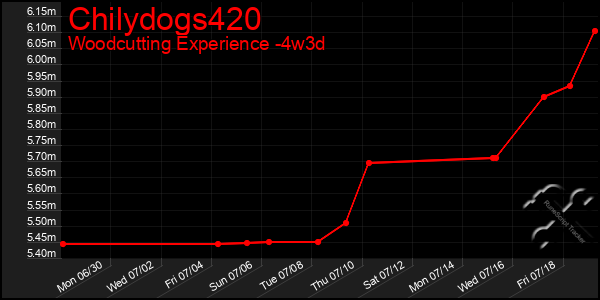 Last 31 Days Graph of Chilydogs420