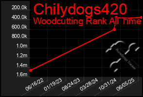 Total Graph of Chilydogs420