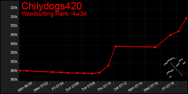 Last 31 Days Graph of Chilydogs420