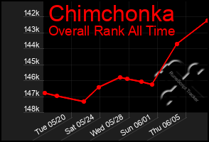 Total Graph of Chimchonka