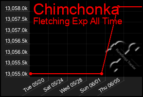 Total Graph of Chimchonka