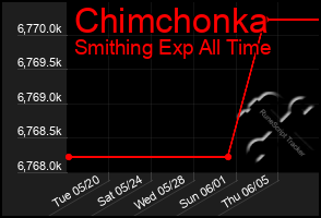 Total Graph of Chimchonka