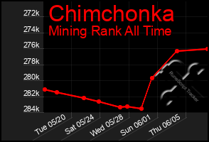 Total Graph of Chimchonka