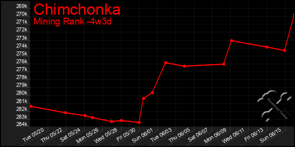 Last 31 Days Graph of Chimchonka