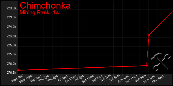 Last 7 Days Graph of Chimchonka