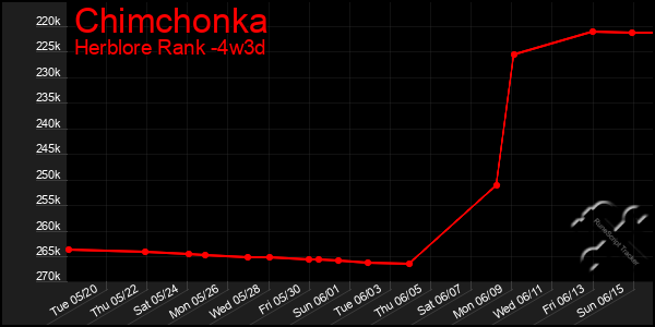 Last 31 Days Graph of Chimchonka
