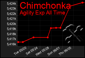 Total Graph of Chimchonka