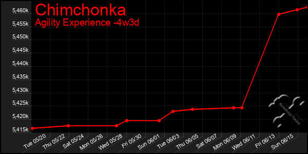 Last 31 Days Graph of Chimchonka