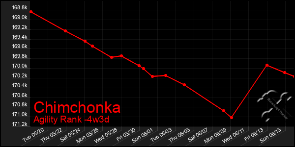 Last 31 Days Graph of Chimchonka