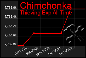 Total Graph of Chimchonka