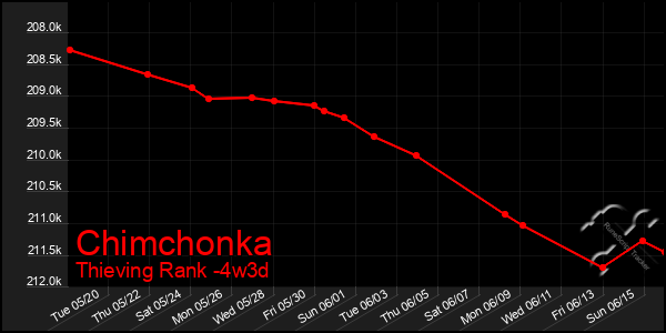 Last 31 Days Graph of Chimchonka