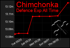 Total Graph of Chimchonka