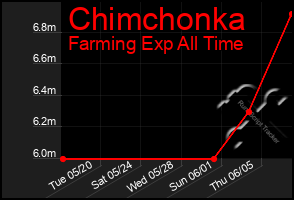 Total Graph of Chimchonka
