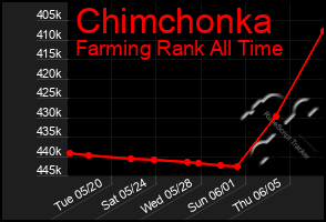 Total Graph of Chimchonka