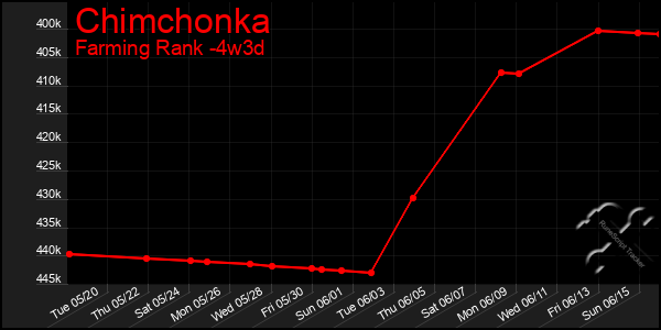 Last 31 Days Graph of Chimchonka