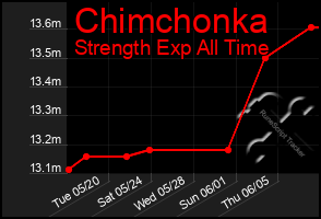 Total Graph of Chimchonka