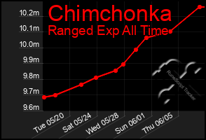 Total Graph of Chimchonka