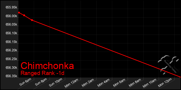 Last 24 Hours Graph of Chimchonka