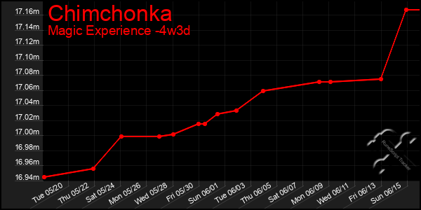 Last 31 Days Graph of Chimchonka