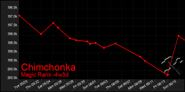 Last 31 Days Graph of Chimchonka