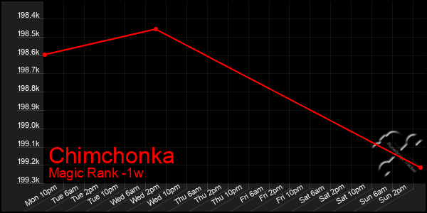 Last 7 Days Graph of Chimchonka