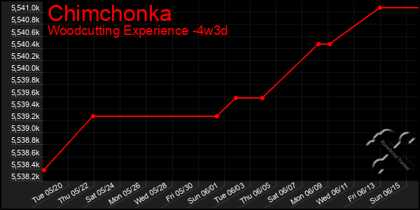 Last 31 Days Graph of Chimchonka
