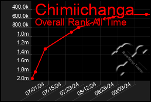 Total Graph of Chimiichanga