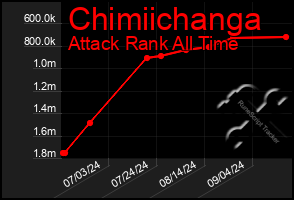 Total Graph of Chimiichanga