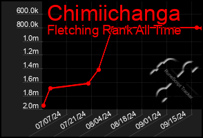 Total Graph of Chimiichanga