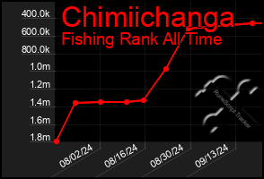 Total Graph of Chimiichanga