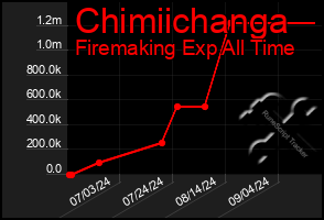 Total Graph of Chimiichanga