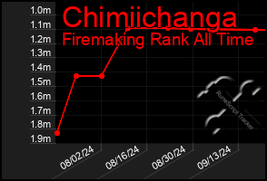 Total Graph of Chimiichanga