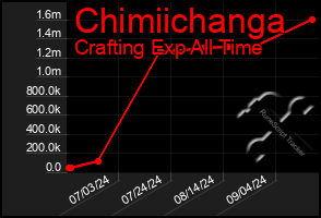 Total Graph of Chimiichanga