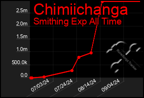 Total Graph of Chimiichanga