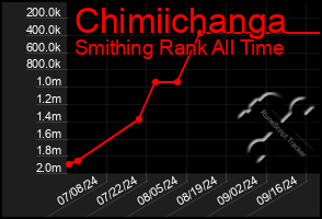 Total Graph of Chimiichanga