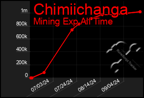 Total Graph of Chimiichanga