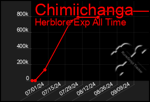 Total Graph of Chimiichanga